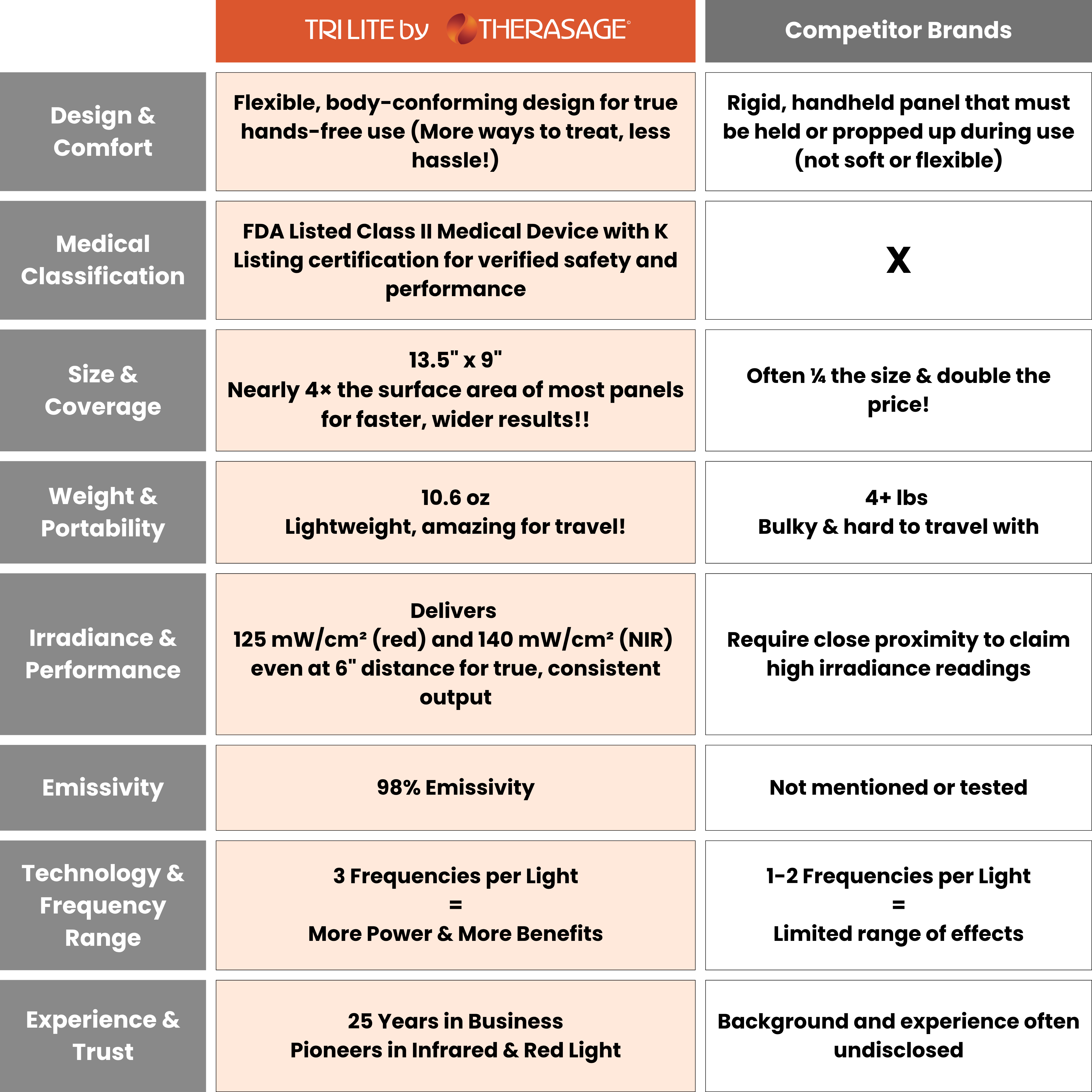 Therasage Tri-Lite™ Red Light Therapy Panel -ships in approximately 2 weeks