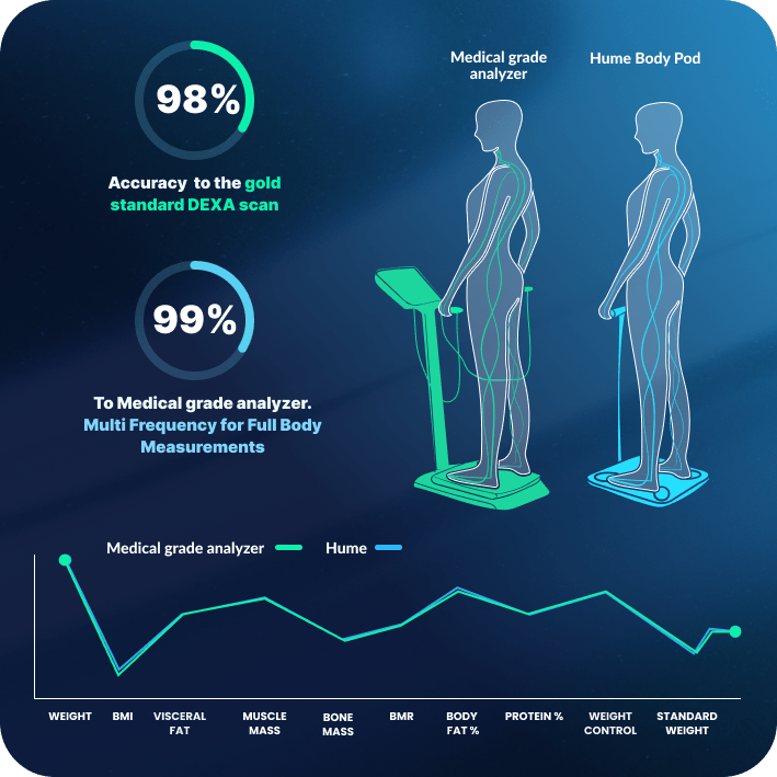 Hume Health The Body Pod.