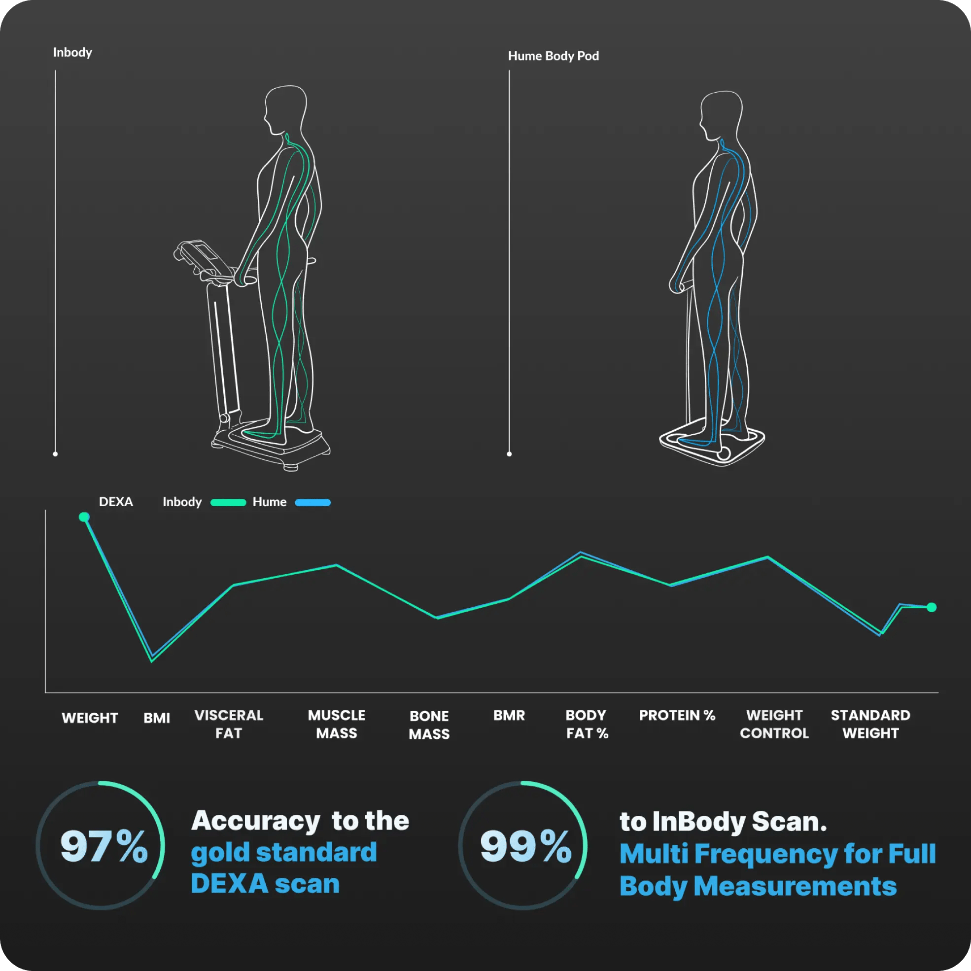 Hume Health The Body Pod + Lifetime.