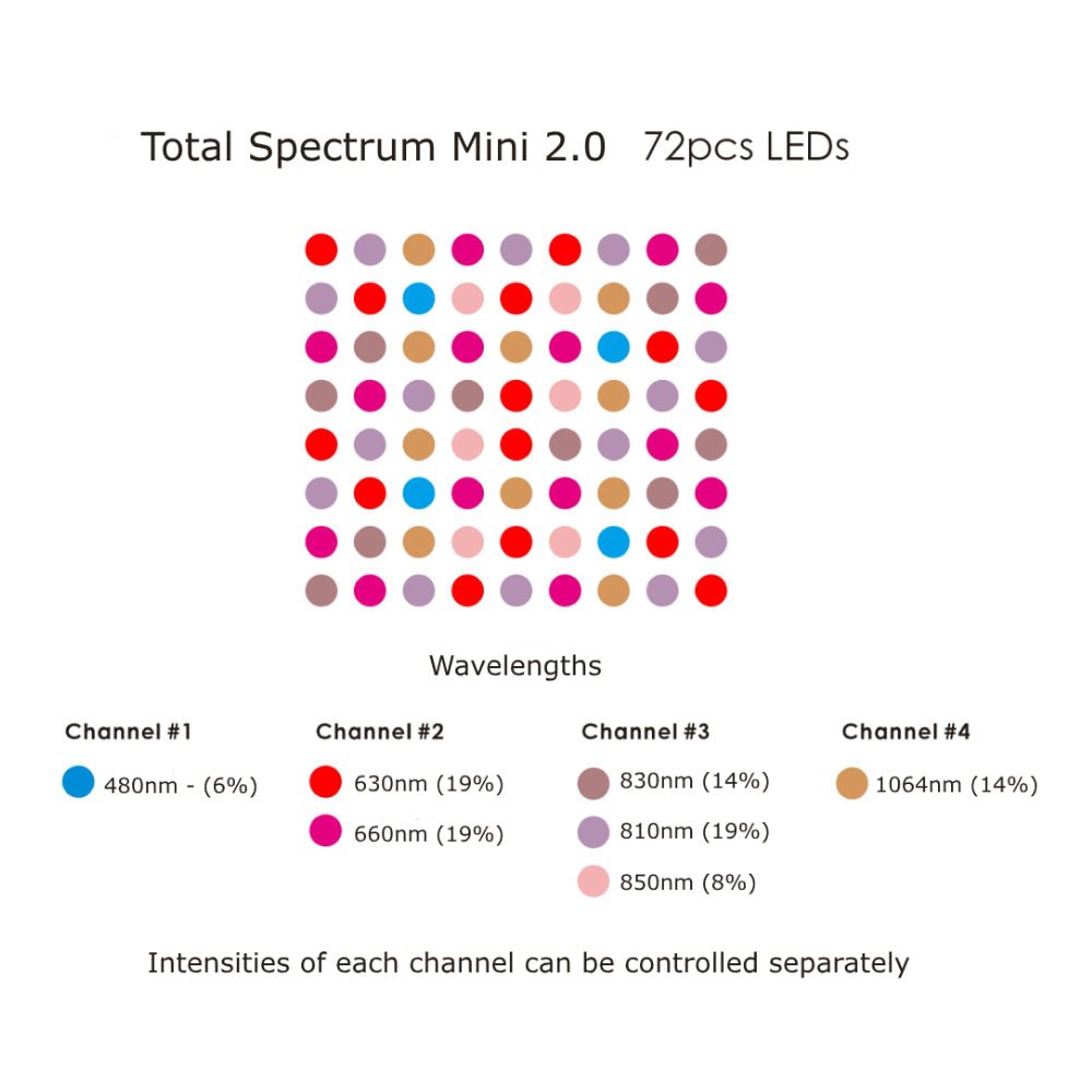 RLT Home Total Spectrum MINI (7 Wave 72 LEDs)